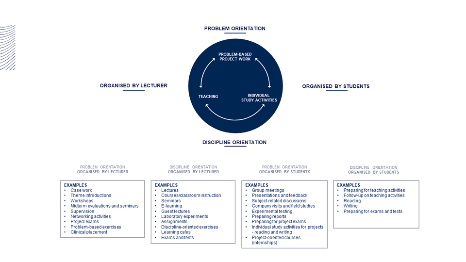 AAU Study Activity Model - Aalborg University